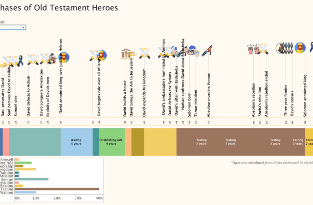 Life phases of Old Testament Heroes