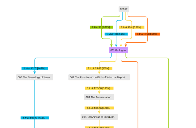 Gospel Parallels Visualized