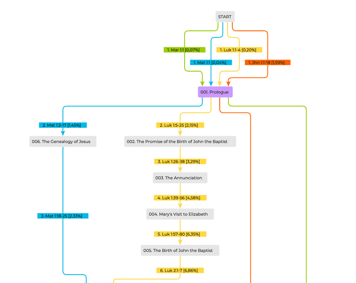 Gospel Parallels Visualized