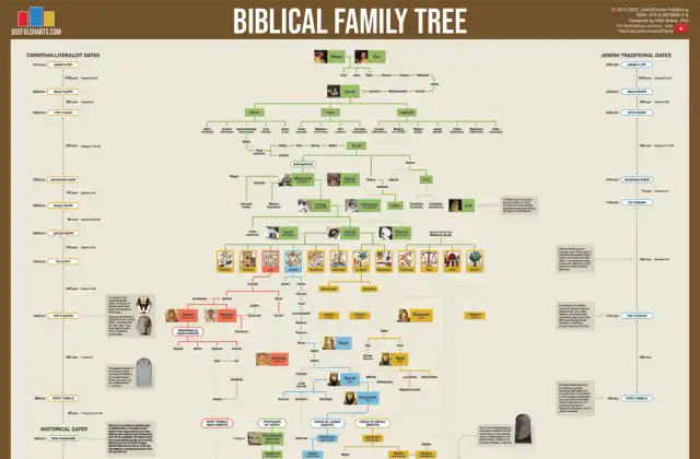 Biblical Family Tree