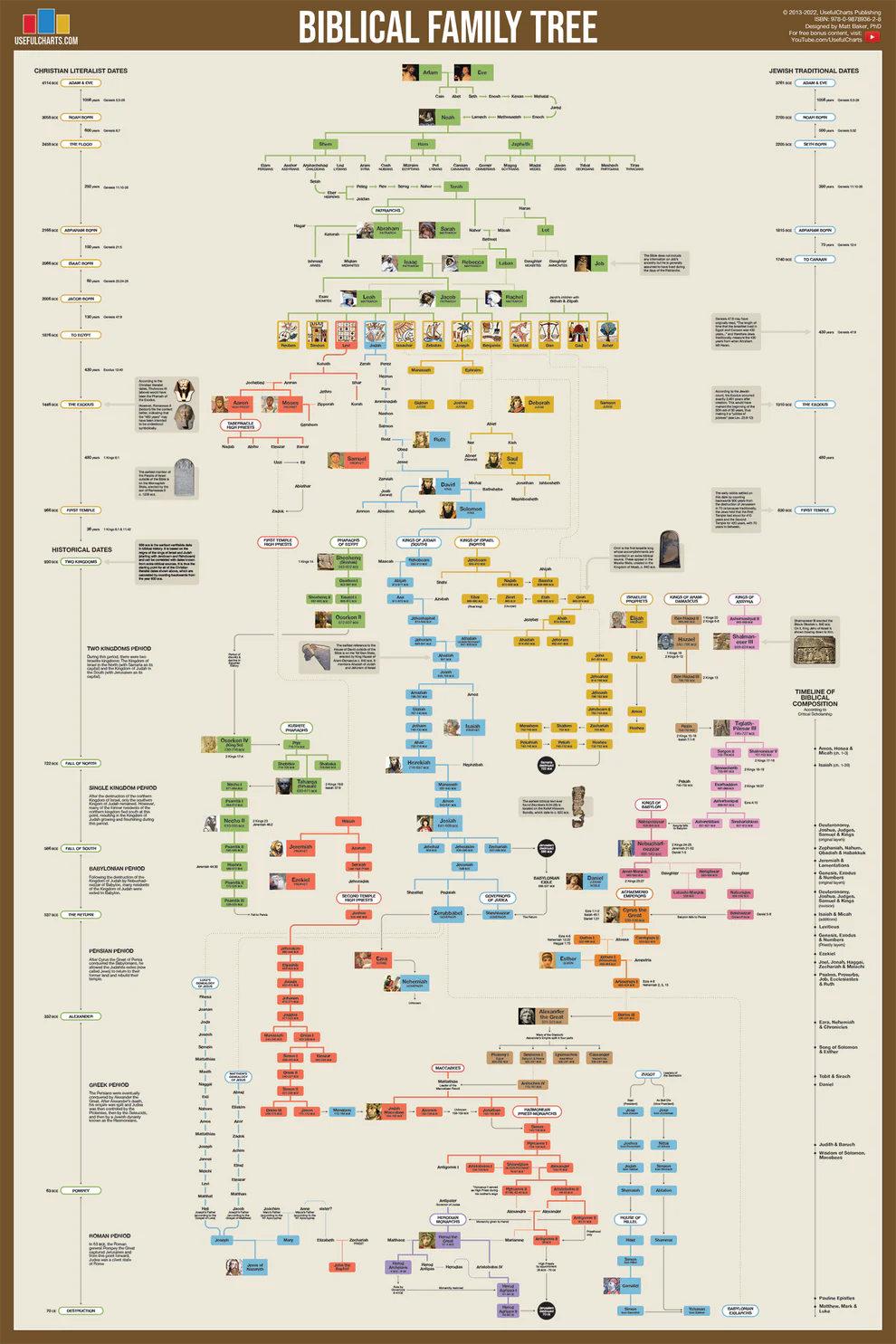 Biblical Family Tree: Adam Eve To Jesus, 57% Off