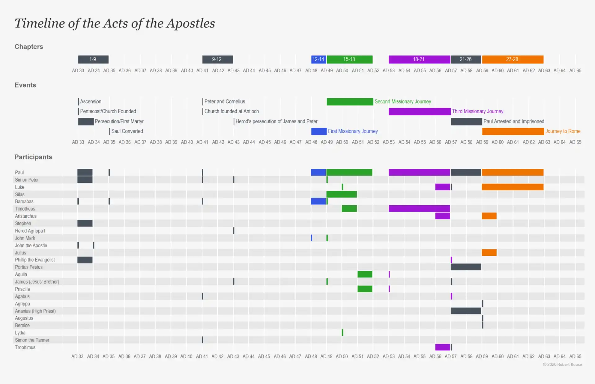The Timeline of Acts with People and Chapters