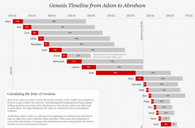 Genesis Timeline from Adam to Abraham