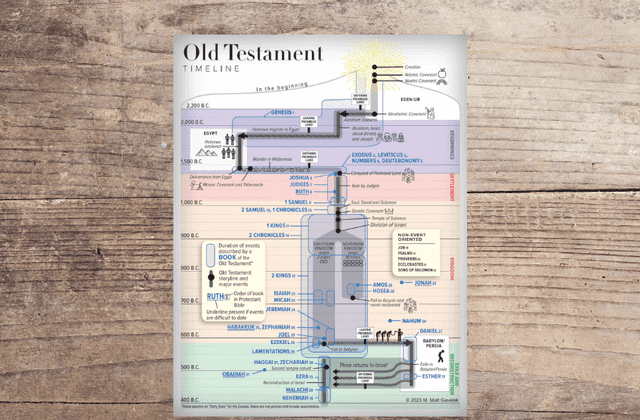 Old Testament Timeline