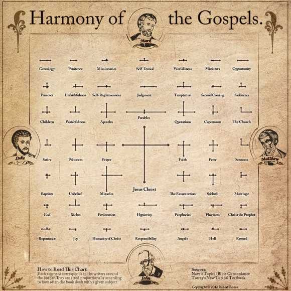 A Visual Harmony of the Gospels