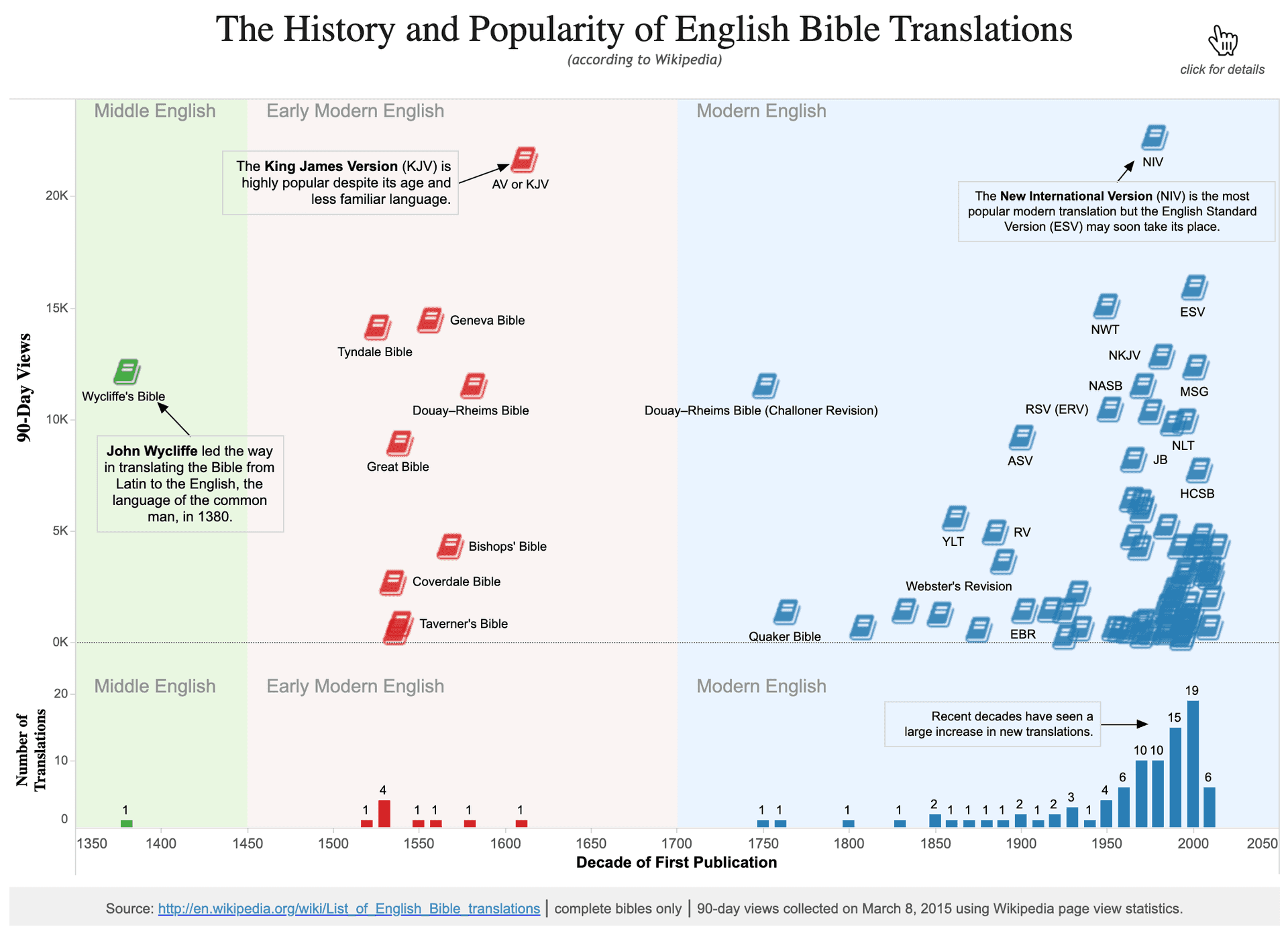 The History and Popularity of English Bible Translations