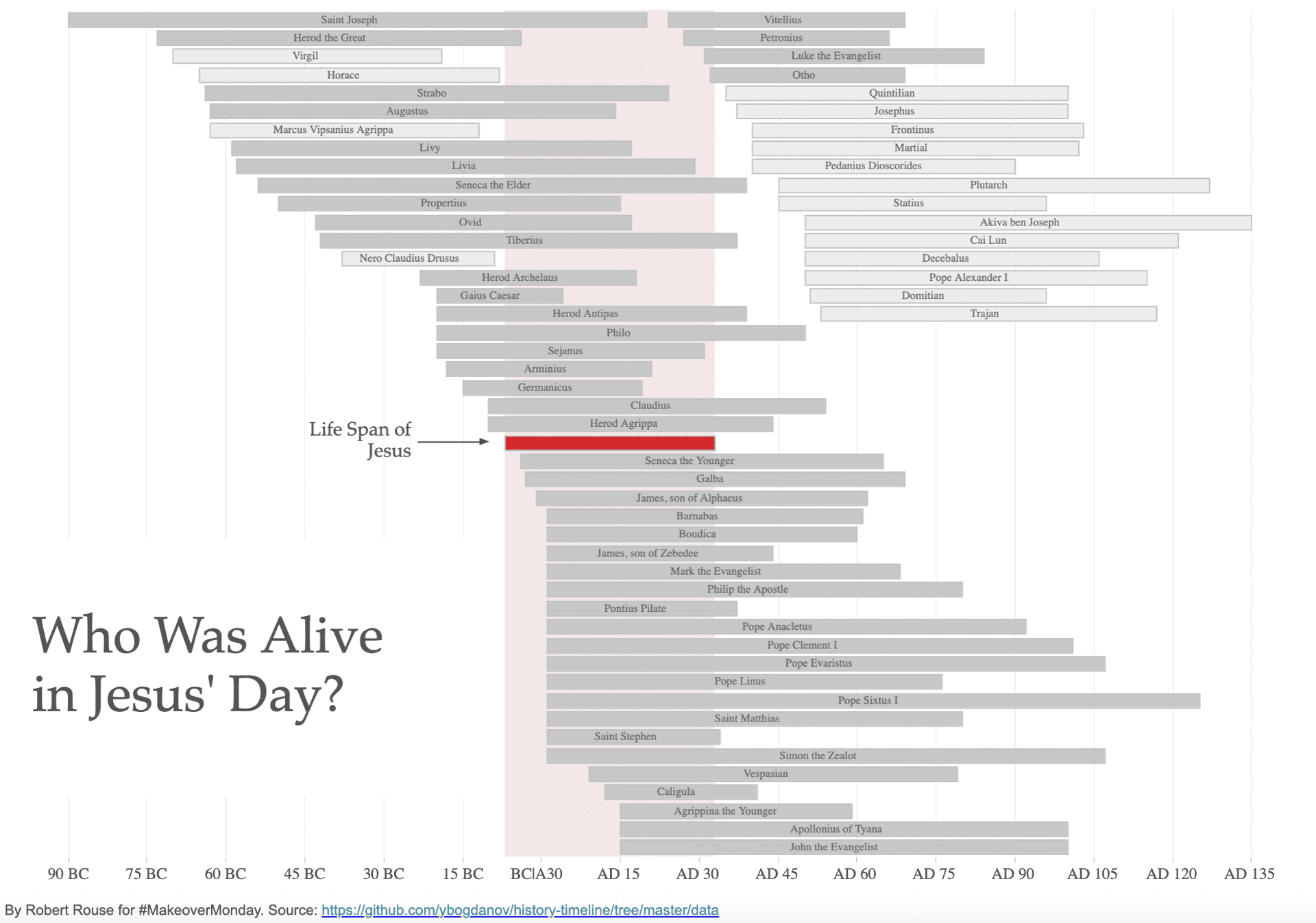 Who was Alive is Jesus’ Day?