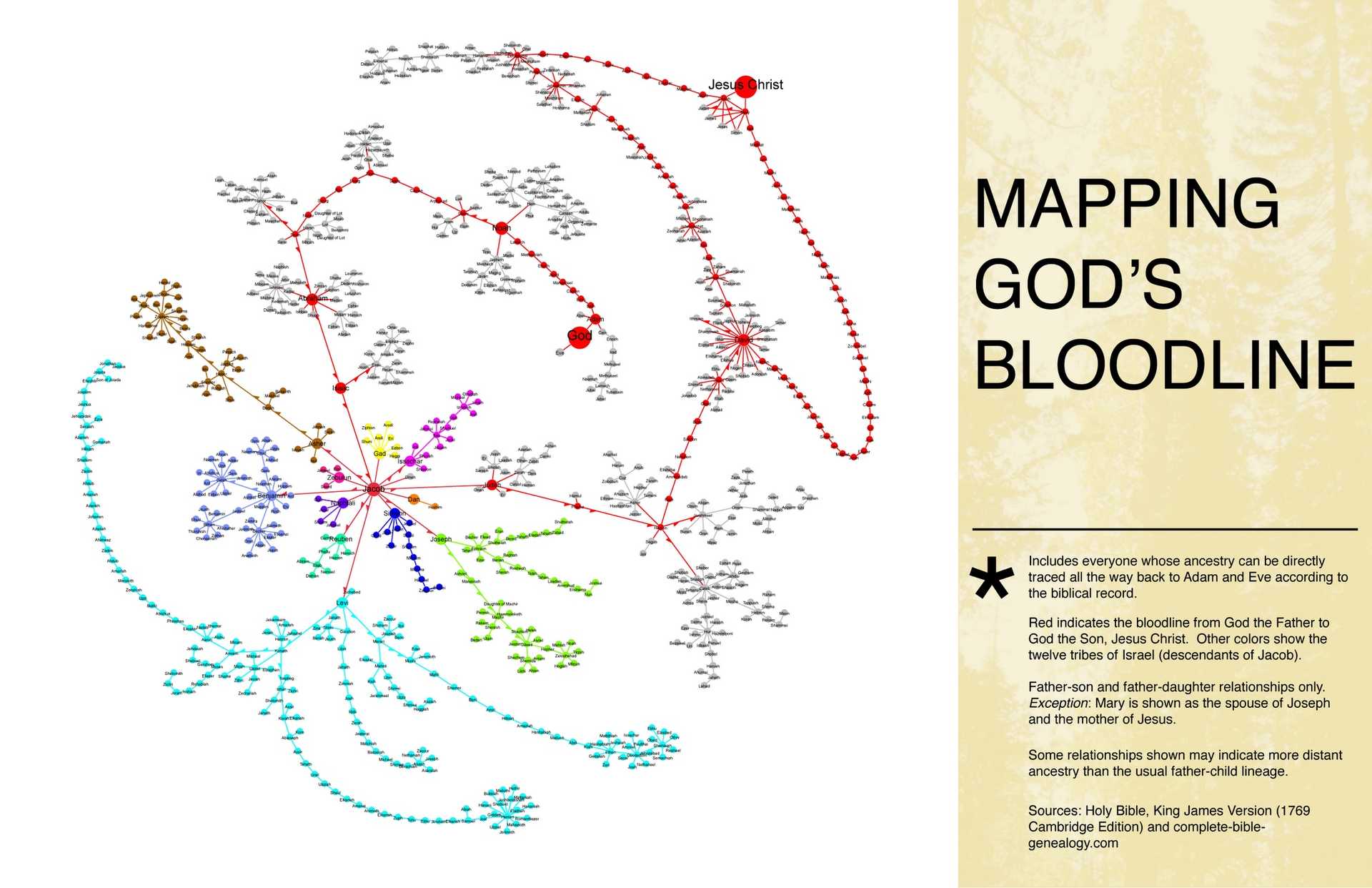Mapping God’s Bloodline