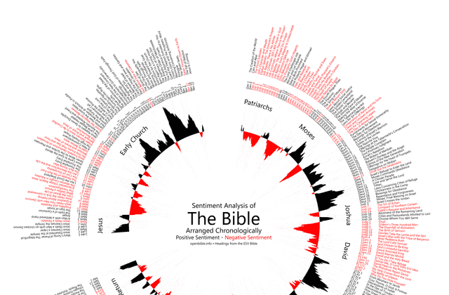Sentiment Analysis of the Bible