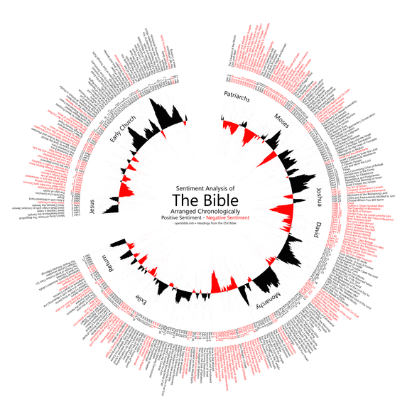 Sentiment Analysis of the Bible