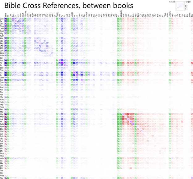 Bible Cross References Between Books