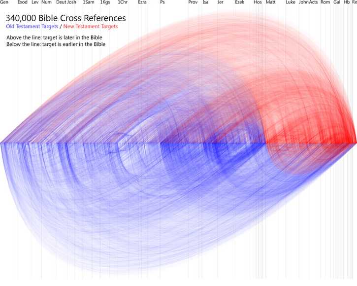 340,000 Bible Cross References