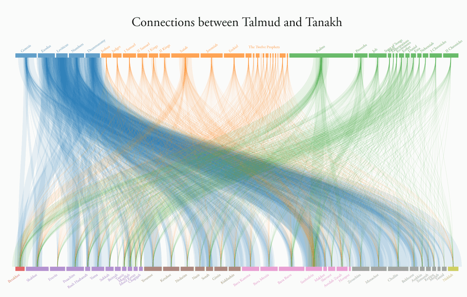 Connections between Talmud and Tanakh